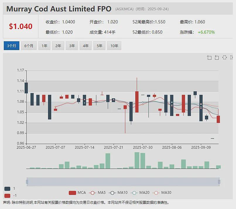 (ASX：ECT) 翻倍暴涨：收购莱斯大学PFAS有毒污染物分解技术 跨境贸易公司 (ASX：AUK)完成战略评估及领导层更迭 - 11