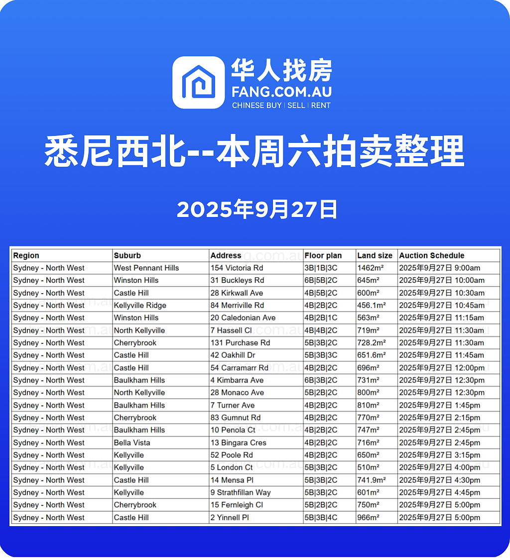 直击悉尼周末拍卖现场，拍卖结果实时更新！（组图） - 12