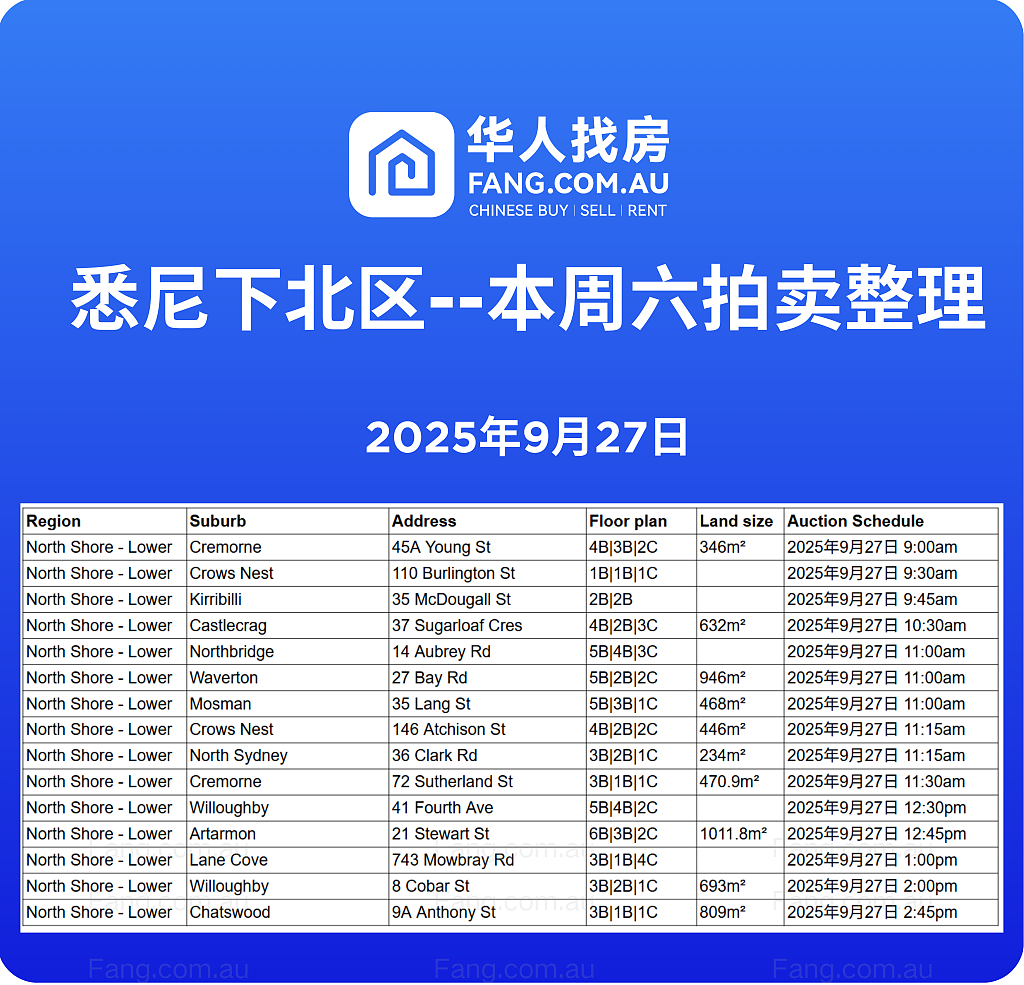 直击悉尼周末拍卖现场，拍卖结果实时更新！（组图） - 10
