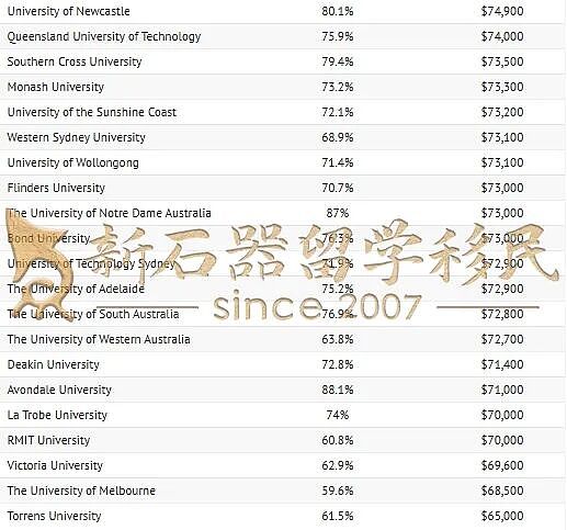 花数万澳元读大学,毕业即失业?最新数据揭秘澳洲毕业生就业现状!这些专业学生“躲过一劫“!(组图) - 3