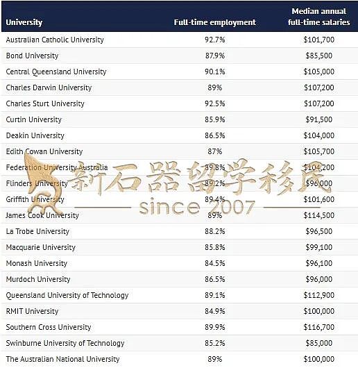 花数万澳元读大学,毕业即失业?最新数据揭秘澳洲毕业生就业现状!这些专业学生“躲过一劫“!(组图) - 4