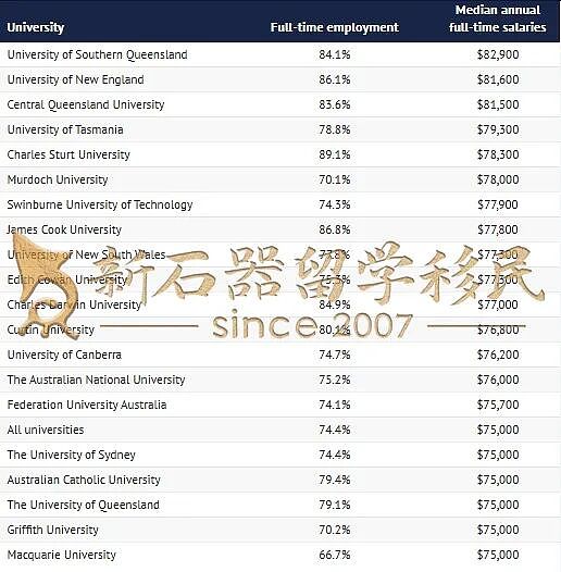 花数万澳元读大学,毕业即失业?最新数据揭秘澳洲毕业生就业现状!这些专业学生“躲过一劫“!(组图) - 2