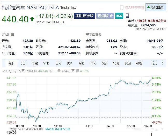 白宫紧急宣布不是100%是15%：药品关税不适用于欧日等！特斯拉市值一夜增超4000亿元，原油、黄金收涨（组图） - 2
