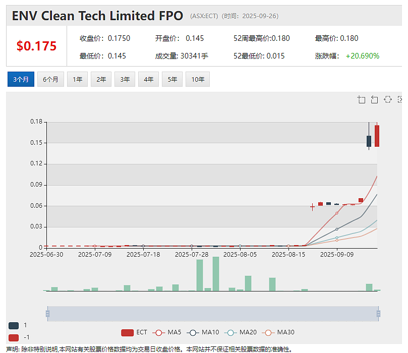 (ASX：ECT) 翻倍暴涨：收购莱斯大学PFAS有毒污染物分解技术 跨境贸易公司 (ASX：AUK)完成战略评估及领导层更迭 - 2