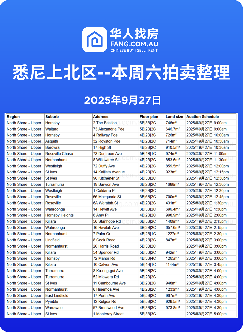 直击悉尼周末拍卖现场，拍卖结果实时更新！（组图） - 9