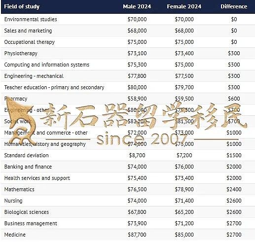 花数万澳元读大学,毕业即失业?最新数据揭秘澳洲毕业生就业现状!这些专业学生“躲过一劫“!(组图) - 8
