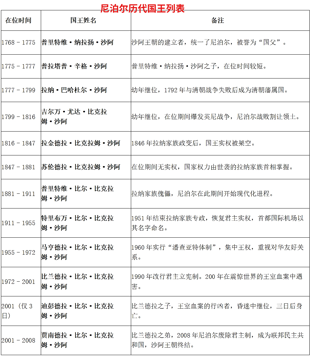 王室灭门,总理被揍:这个国家变天了(组图) - 6