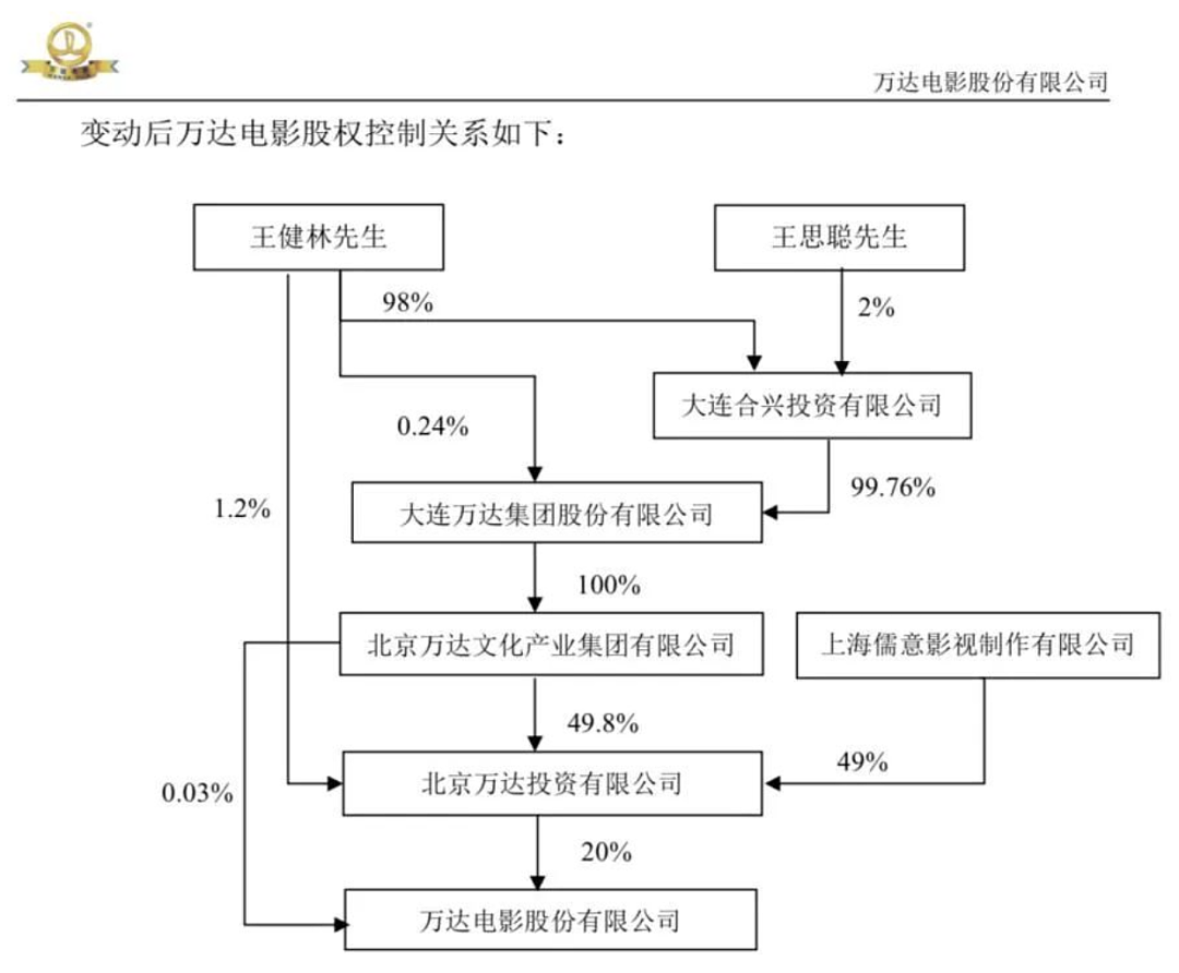 限高被取消！被1.8亿难倒的王健林，还有多少债要还？（组图） - 10
