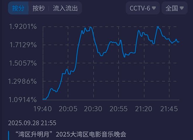 大湾区晚会收视出炉！小沈阳父女拿下最高点，王源和时团联手赶客（组图） - 3