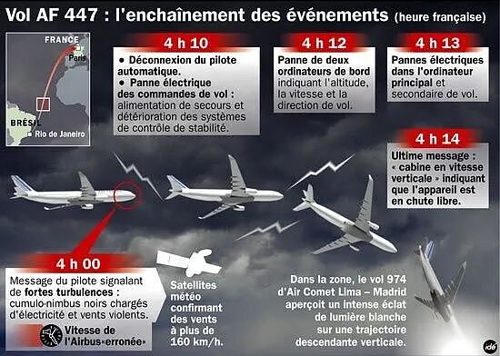 法国史上最惨空难！228人遇难、法航空客被判无罪，16年后终于再审（组图） - 5