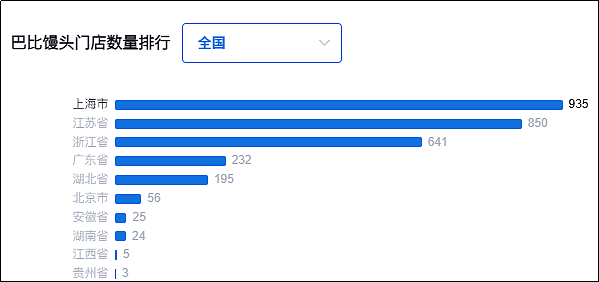 安徽小伙辍学卖包子，年入16亿，统治上海人早餐（组图） - 2