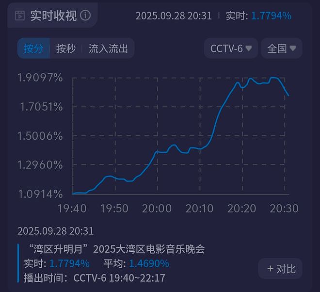 大湾区晚会收视出炉！小沈阳父女拿下最高点，王源和时团联手赶客（组图） - 17