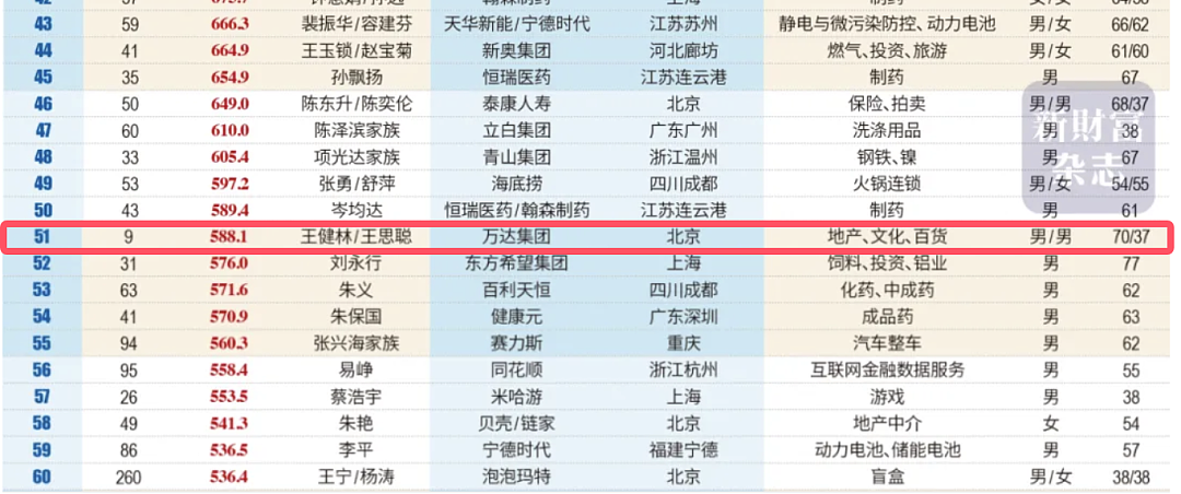限高被取消！被1.8亿难倒的王健林，还有多少债要还？（组图） - 14
