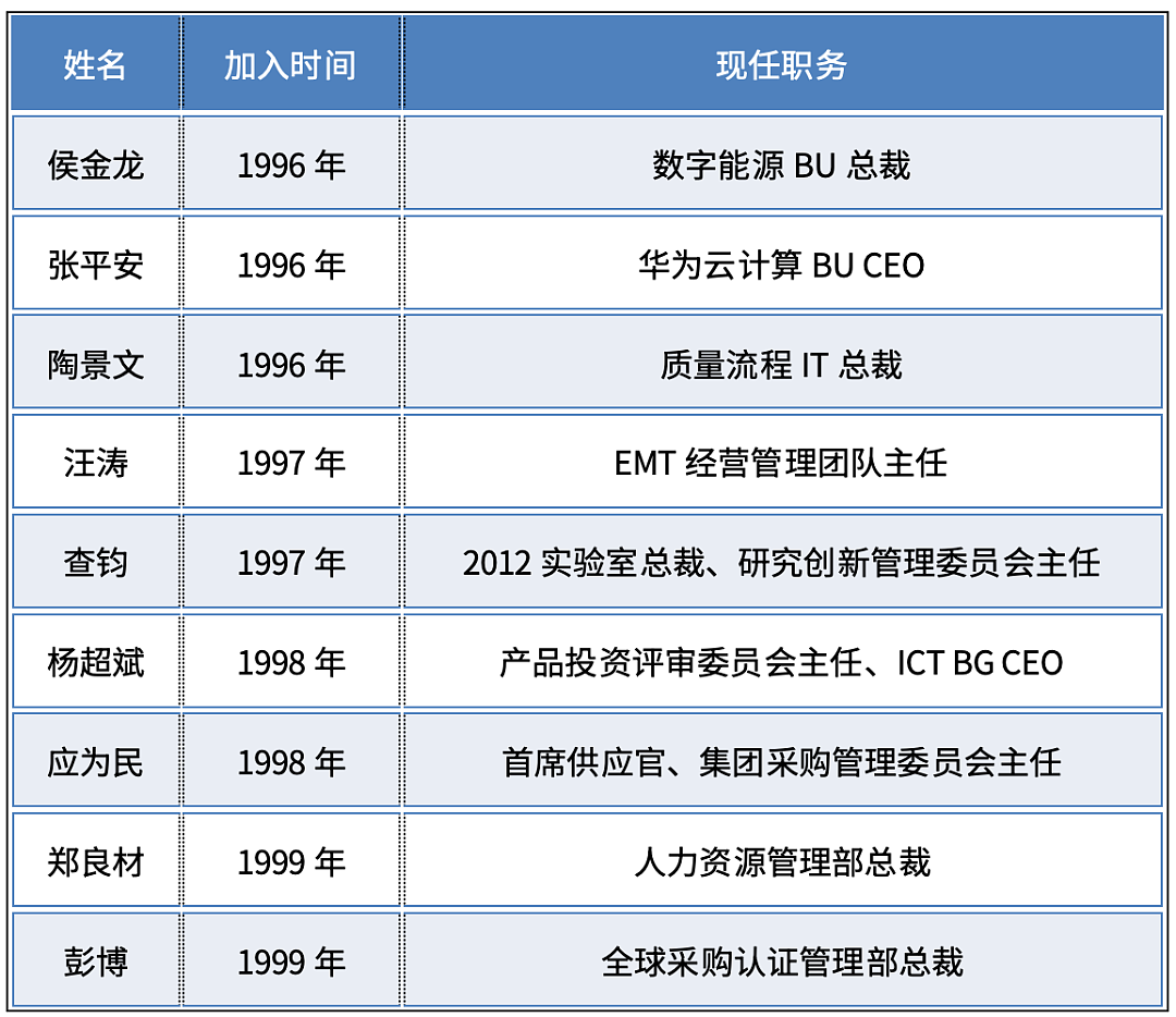 这十位离职华为的“天才少年”,现如今怎么样了(组图) - 20