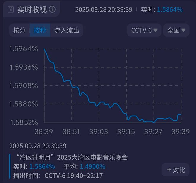 大湾区晚会收视出炉！小沈阳父女拿下最高点，王源和时团联手赶客（组图） - 23