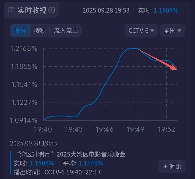 大湾区晚会收视出炉！小沈阳父女拿下最高点，王源和时团联手赶客（组图） - 7