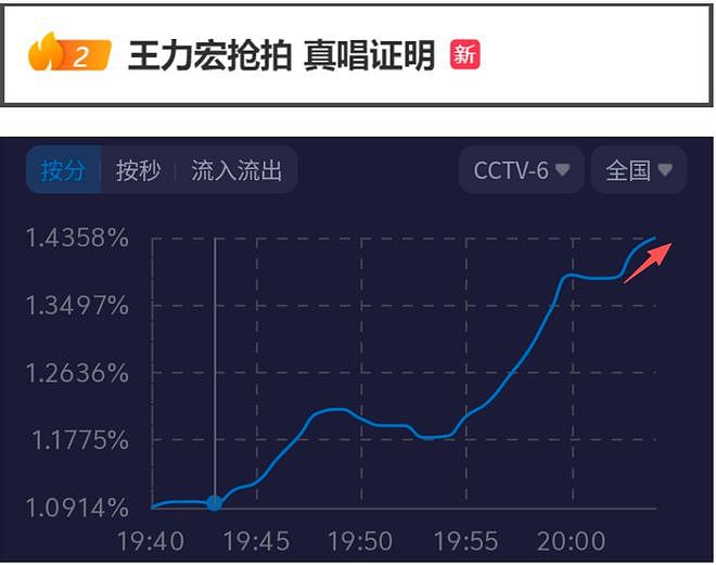 大湾区晚会收视出炉！小沈阳父女拿下最高点，王源和时团联手赶客（组图） - 10