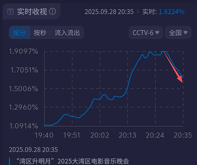 大湾区晚会收视出炉！小沈阳父女拿下最高点，王源和时团联手赶客（组图） - 22