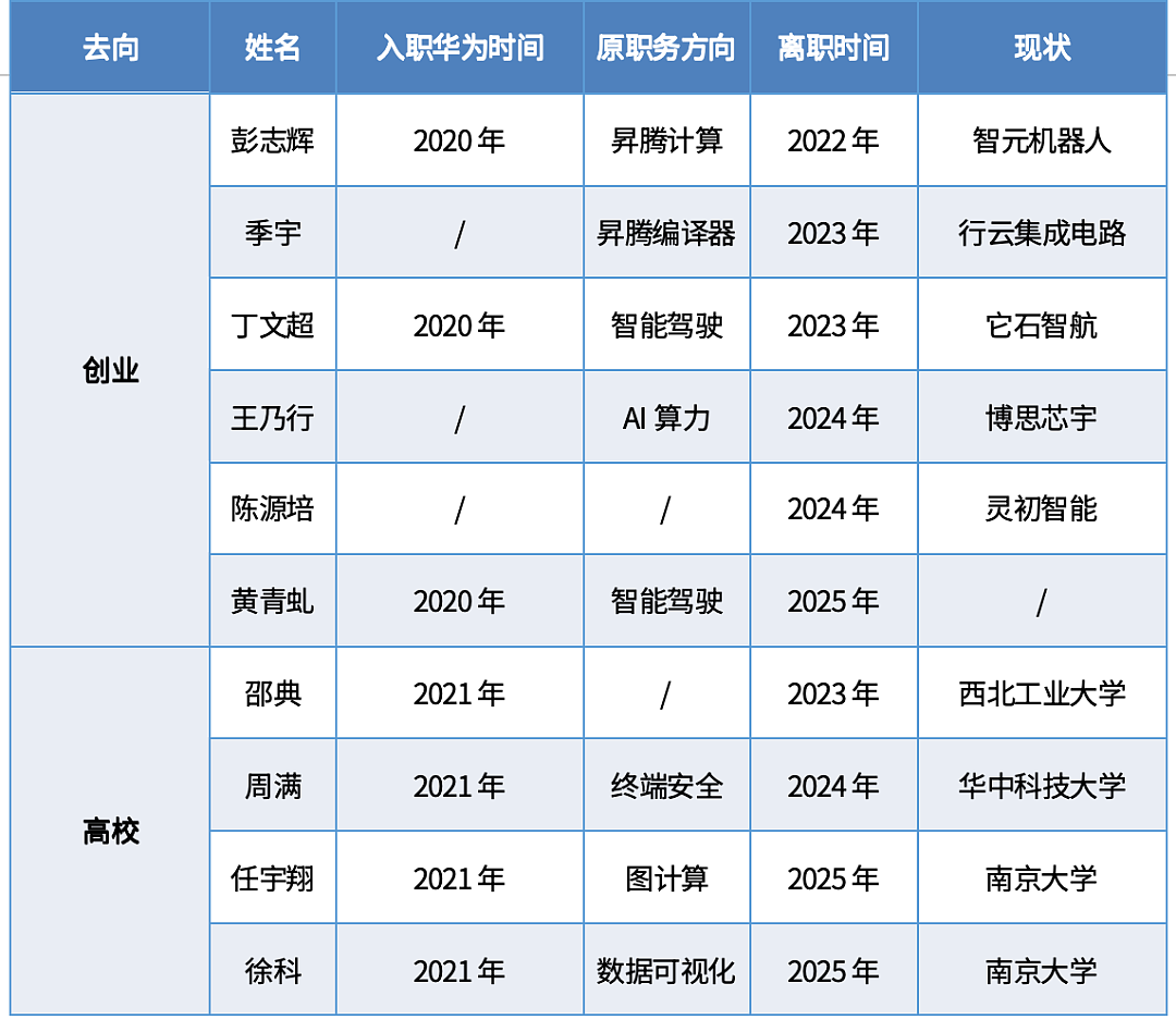 这十位离职华为的“天才少年”，现如今怎么样了（组图） - 1