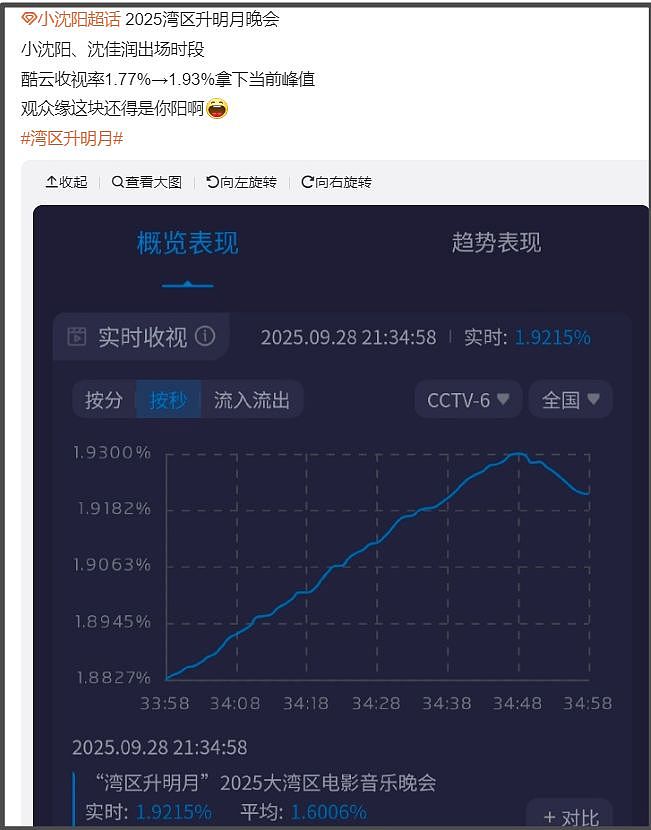 大湾区晚会收视出炉！小沈阳父女拿下最高点，王源和时团联手赶客（组图） - 27
