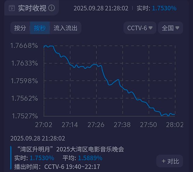 大湾区晚会收视出炉！小沈阳父女拿下最高点，王源和时团联手赶客（组图） - 30