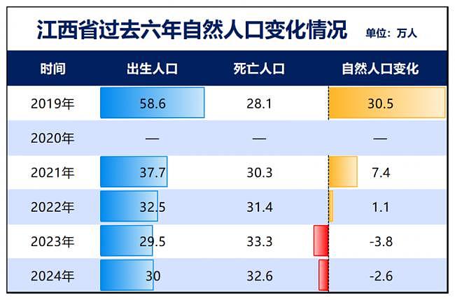 它是中国南方人口减少第一省,已经东北化了(组图) - 10