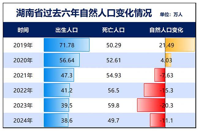 它是中国南方人口减少第一省,已经东北化了(组图) - 6
