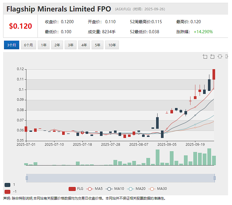 智利Pantanillo金矿项目深浅部矿化开放（ASX：FLG）识别资源扩展机会 项目百万盎司黄金资源量转JORC标准工作推进中 - 2