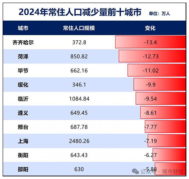 它是中国南方人口减少第一省,已经东北化了(组图) - 5
