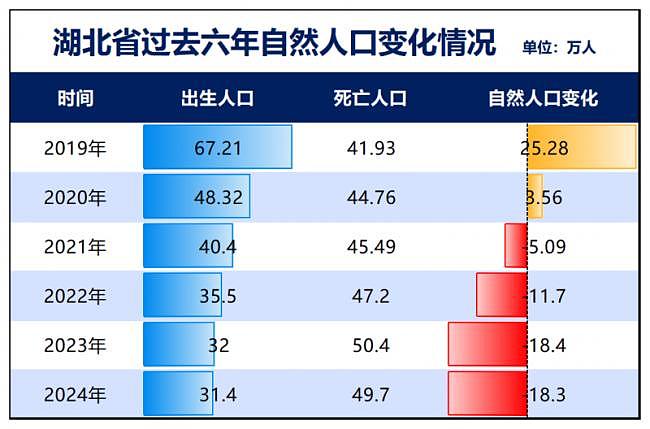 它是中国南方人口减少第一省,已经东北化了(组图) - 7