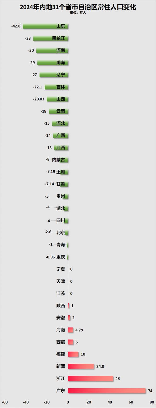 它是中国南方人口减少第一省,已经东北化了(组图) - 3