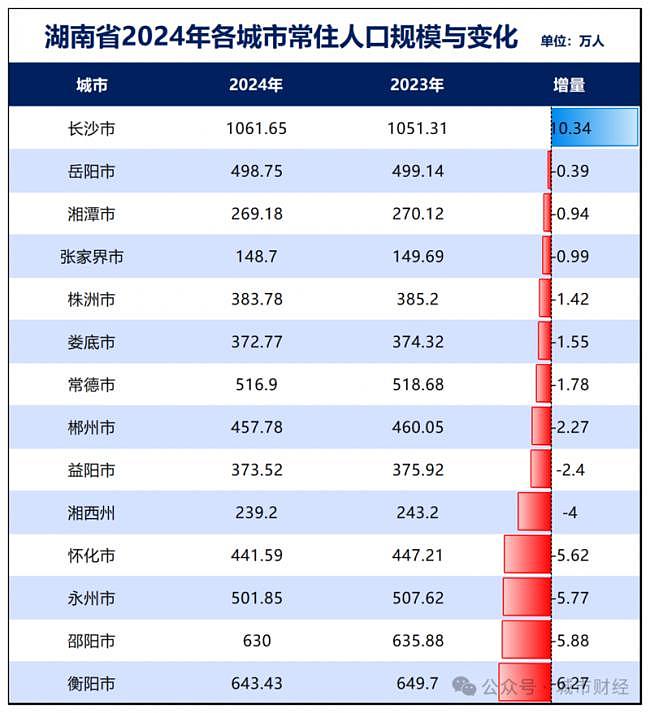 它是中国南方人口减少第一省,已经东北化了(组图) - 20