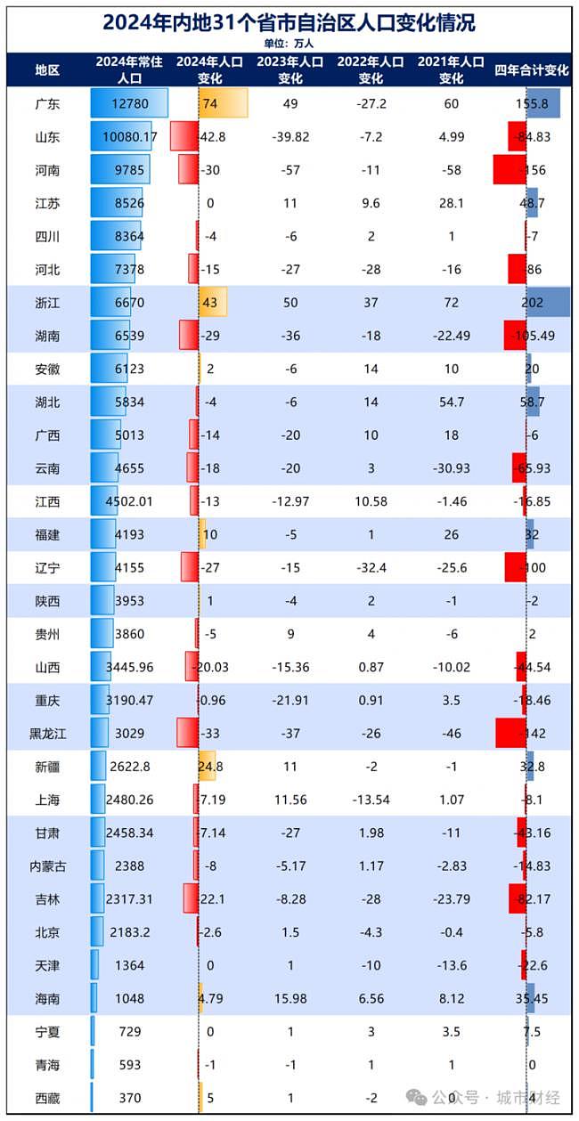 它是中国南方人口减少第一省,已经东北化了(组图) - 4