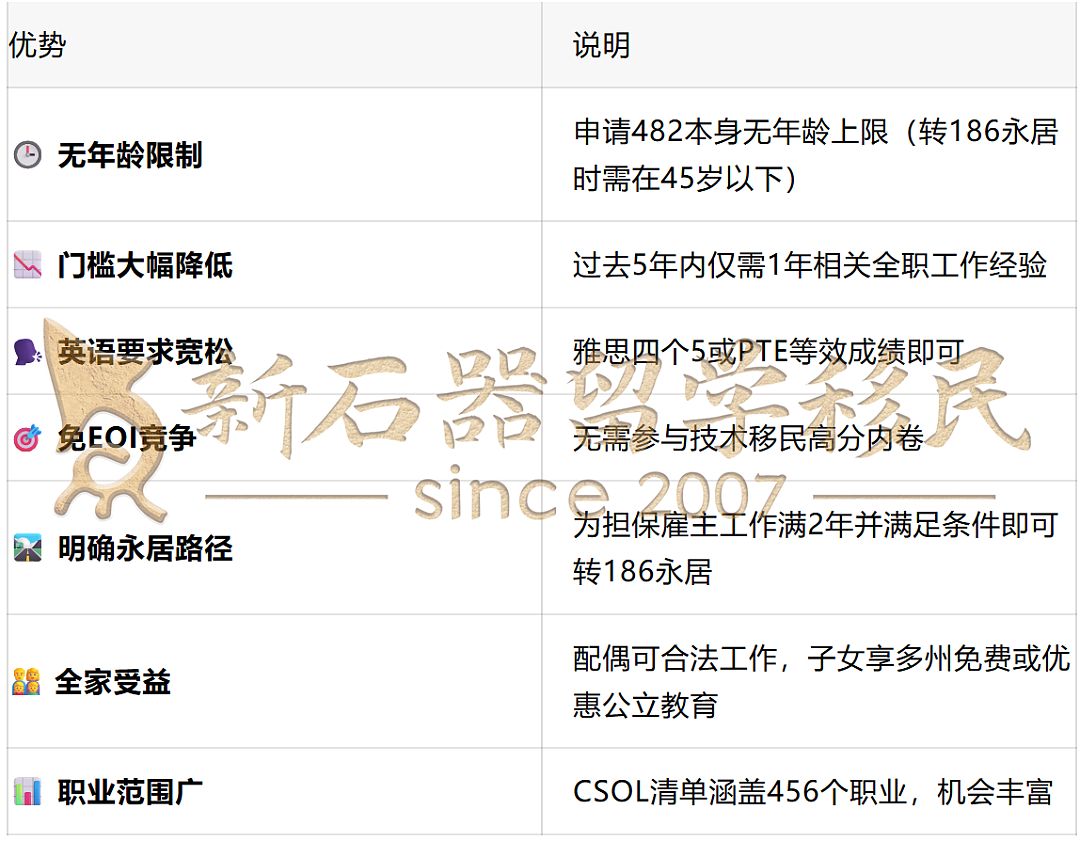 482提名和签证同时极速获批！多个职业，仅用3个月！1年经验可快速锁定澳洲永居（组图） - 3
