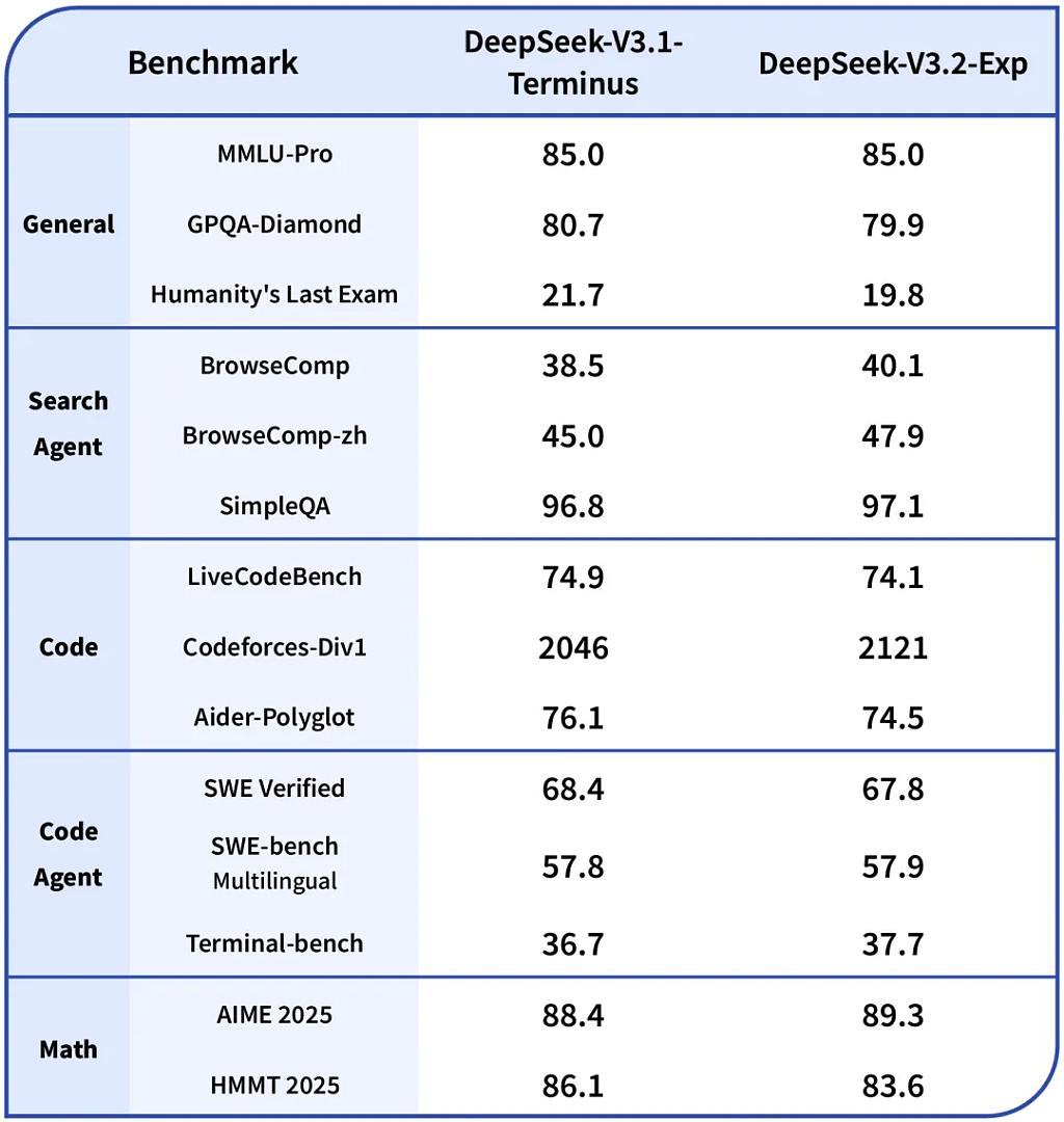国庆前放大招！DeepSeek-V3.2-Exp发布并开源，API成本将降低50%以上（组图） - 4