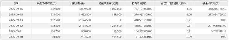 比寒武纪还离谱，主营收入0 市值炒到2700亿（组图） - 7