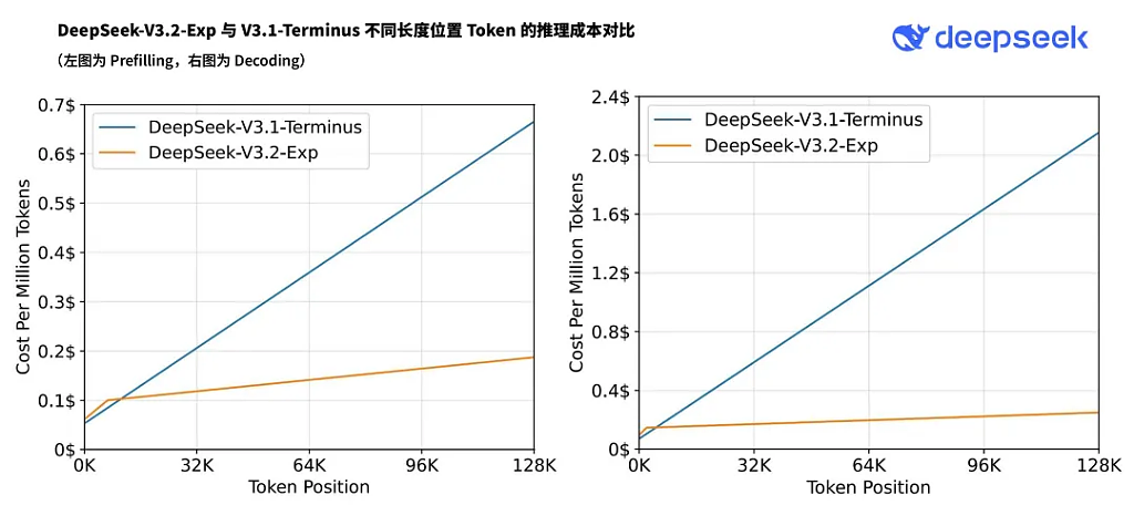 国庆前放大招！DeepSeek-V3.2-Exp发布并开源，API成本将降低50%以上（组图） - 3