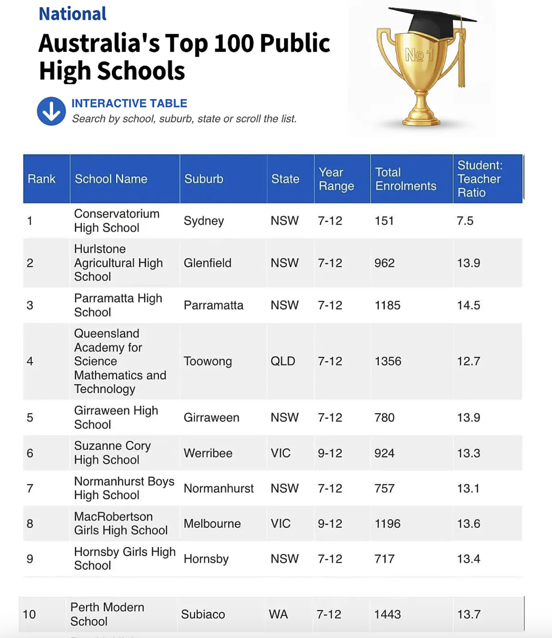 最新！澳洲私校、公立中学Top100最全榜单出炉！这些学校的家长也真的很牛啊...（组图） - 3