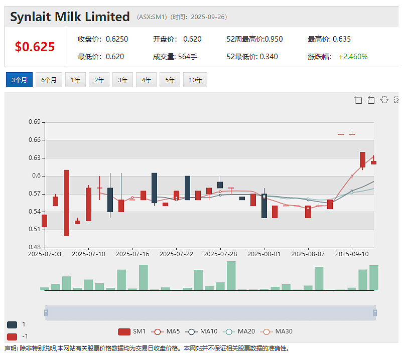 光明乳业参股乳业股Synlait Milk (ASX:SM1)浴火重生 年度业绩显著复苏 北岛资产出售获支持 8大银团助力再融资 - 2
