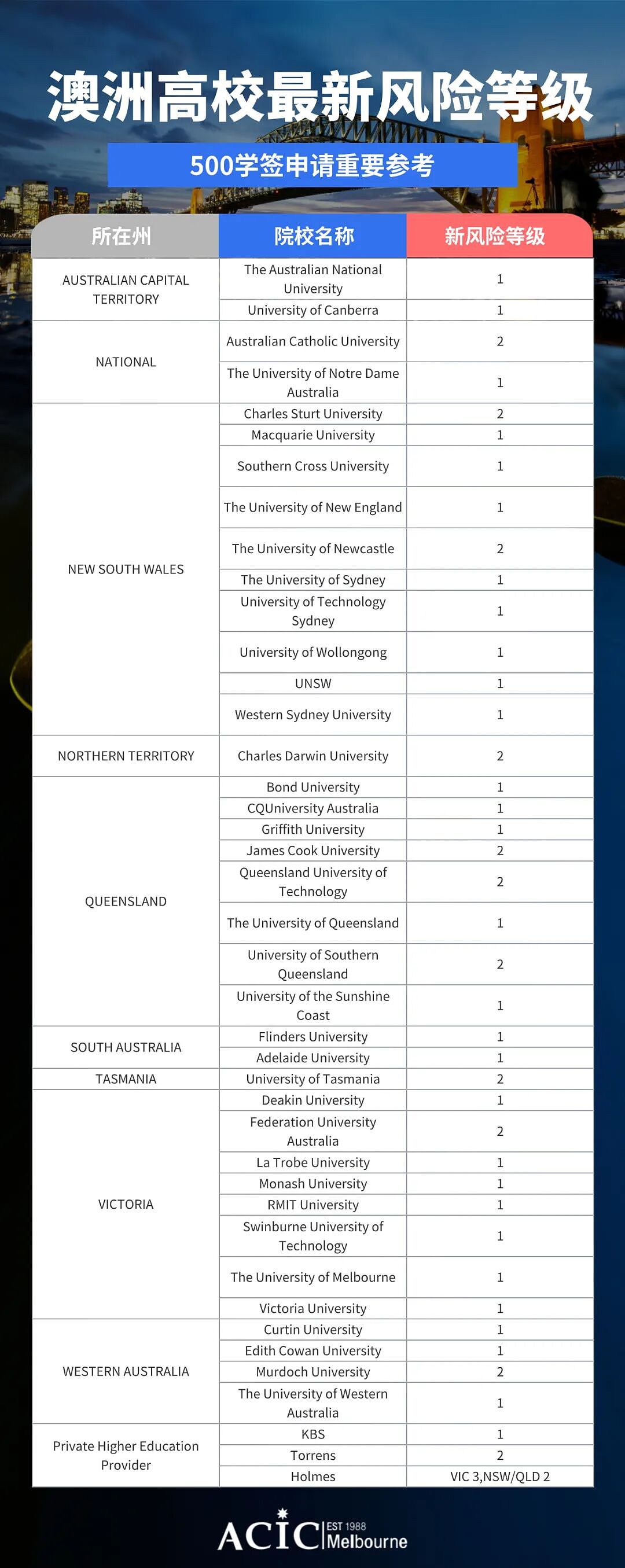 喜忧参半！中国学生签证规则大变，大学本科尚稳，VET学校申请一不小心就翻车（组图） - 1