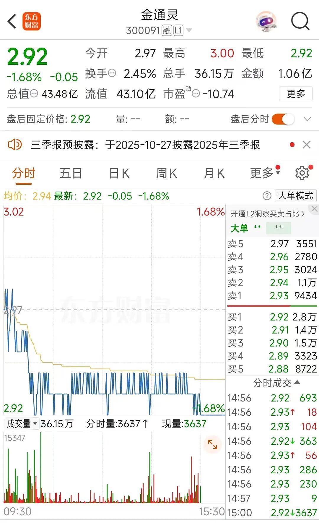 300091，严重财务造假，判刑了！原老板获刑6年，原财务总监被判4年8个月（组图） - 3
