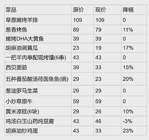 西贝全国门店大降价，发放百元代金券，多位顾客晒账单：有人点单417元付17元，有人一分钱没花（组图） - 2