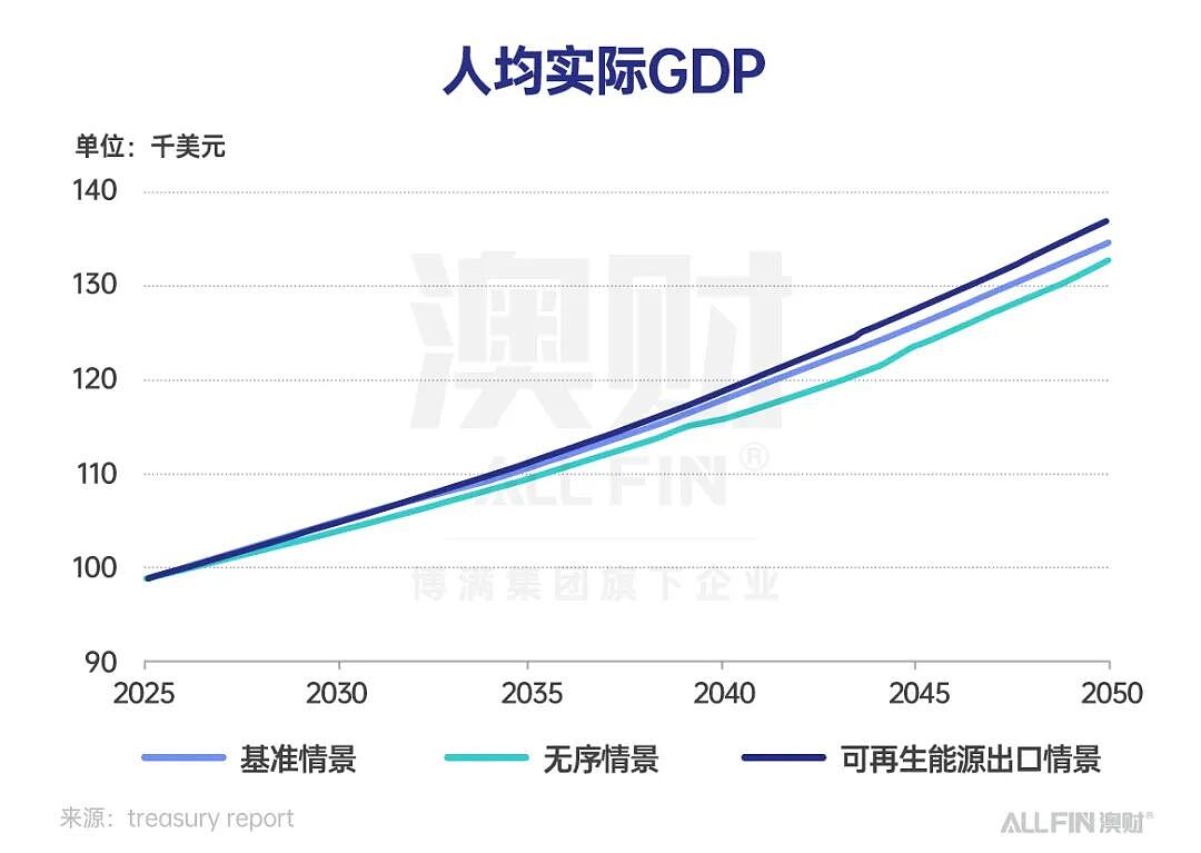 澳洲减排新政来了:减排62%–70%,哪些行业会迎来5-10年的大爆发?(组图) - 4