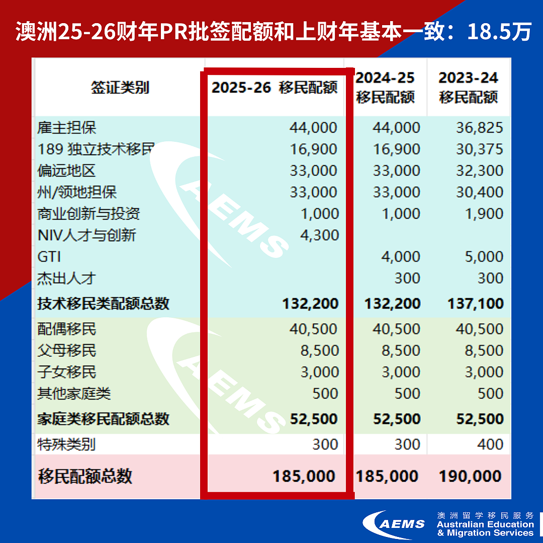 从190/491签证获批到25-26财年澳洲打分制技术移民全攻略：配额、打分、趋势一次看懂！（组图） - 6
