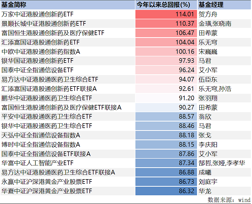前三季度公募业绩榜揭晓：“状元基”赚了195%，前二十名赚超110%（组图） - 8