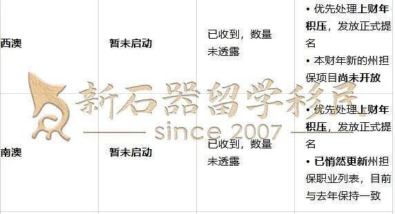维州州担突袭开放！政策列表全不变？380临时配额开抢！（组图） - 8