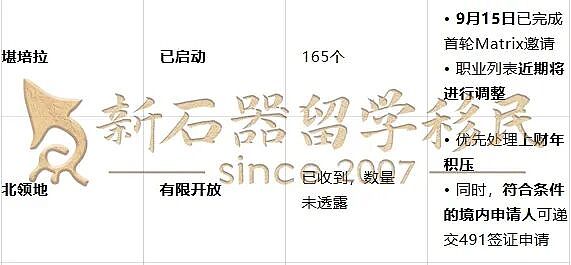 维州州担突袭开放！政策列表全不变？380临时配额开抢！（组图） - 6