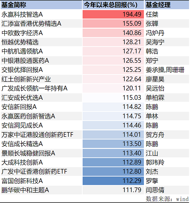 前三季度公募业绩榜揭晓：“状元基”赚了195%，前二十名赚超110%（组图） - 2