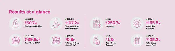 军工大牛股（ASX： EOS）发布本年收入指引 订单储备近3亿 SGR年度业绩惨淡 黄金股TGM项目可研更新前景诱人 - 12