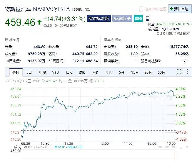 马斯克成史上首位财富破5000亿美元富豪（组图） - 2